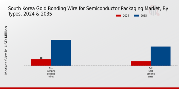 South Korea Gold Bonding Wire for Semiconductor Packaging Market Segment