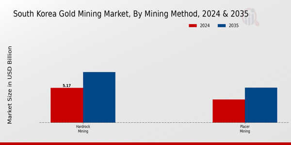 South Korea Gold Mining Market Segment