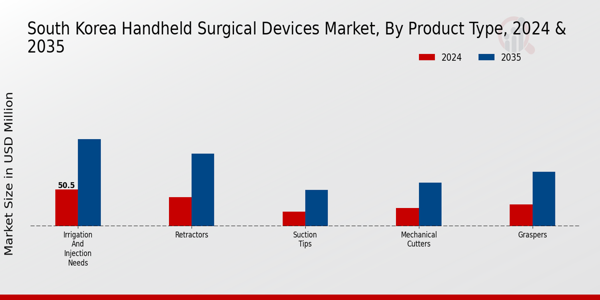 South Korea Handheld Surgical Devices Market by type