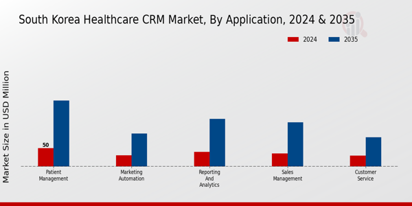 Healthcare CRM Market Application Insights