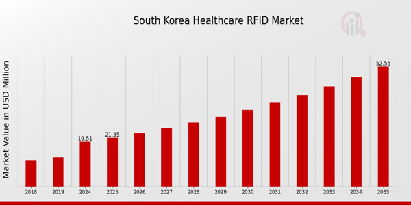 South Korea Healthcare RFID Market size