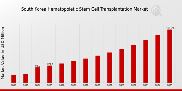South Korea Hematopoietic Stem Cell Transplantation Market size