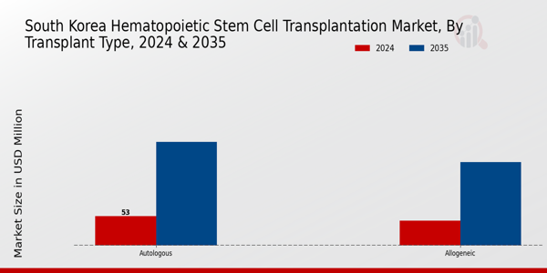 South Korea Hematopoietic Stem Cell Transplantation Market Segment