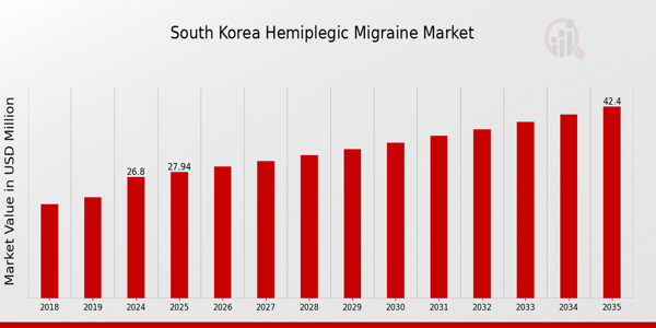 South Korea Hemiplegic Migraine Market size
