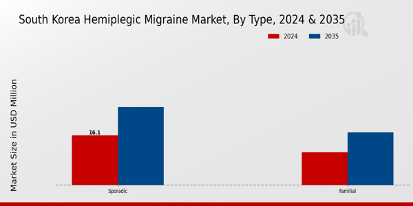 South Korea Hemiplegic Migraine Market Segment