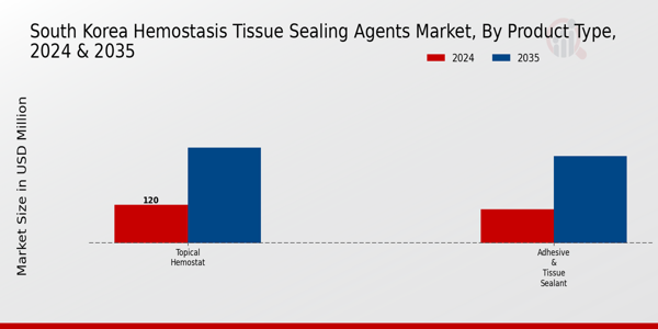South Korea Hemostasis Tissue Sealing Agents Market Segment