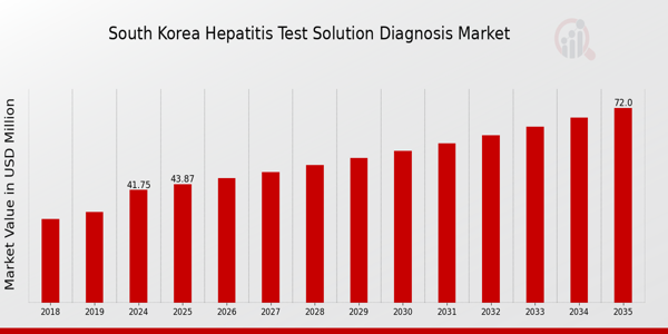 South Korea Hepatitis Test Solution Diagnosis Market size