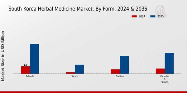 South Korea Herbal Medicine Market Segment