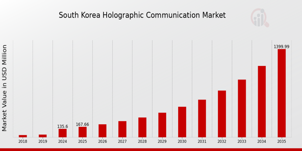 South Korea Holographic Communication Market size