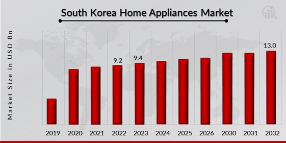 South Korea Home Appliances Market Overview