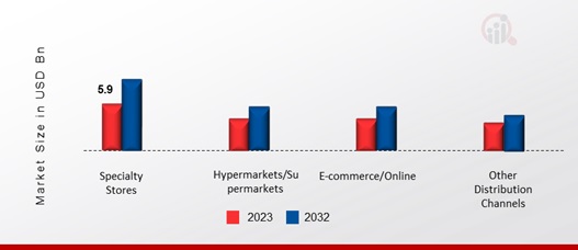 South Korea Home Appliances Market, Distribution Channel, 2023 & 2032