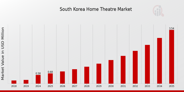 South Korea Home Theatre Market size
