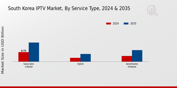 South Korea Iptv Market Segment
