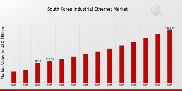 South Korea Industrial Ethernet Market size