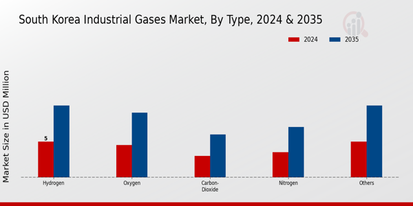 South Korea Industrial Gases Market Segment