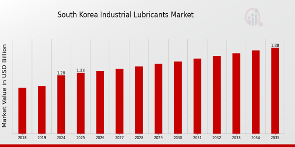 South Korea Industrial Lubricants Market Overview
