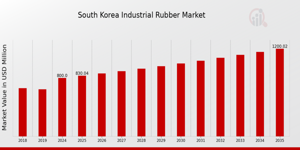 South Korea Industrial Rubber Market size