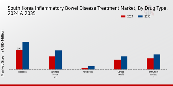 South Korea Inflammatory Bowel Disease Treatment Market Segment