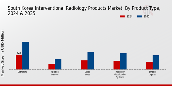 South Korea Interventional Radiology Products Market Segment