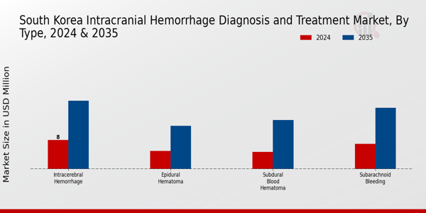 South Korea Intracranial Hemmorhage Diagnosis and Treatment Market Segment