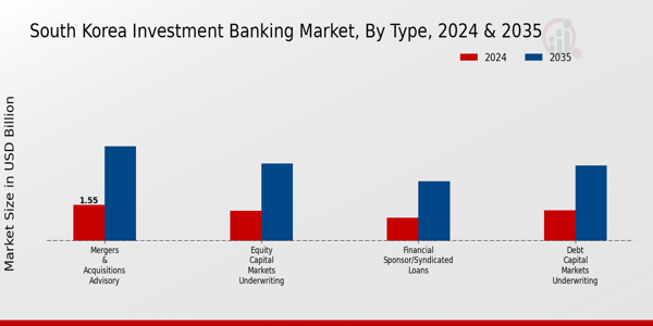 South Korea Investment Banking Market Segment