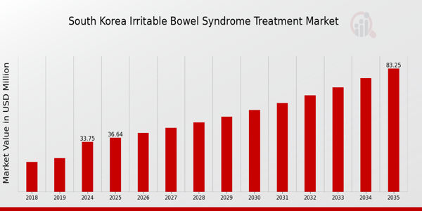 South Korea Irritable Bowel Syndrome Treatment Market size