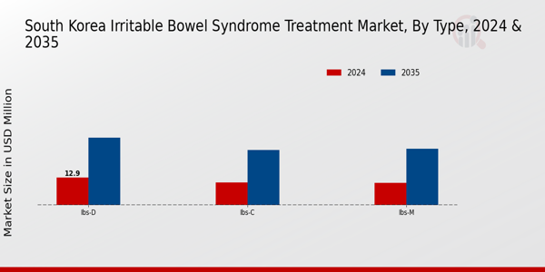 South Korea Irritable Bowel Syndrome Treatment Market Segment