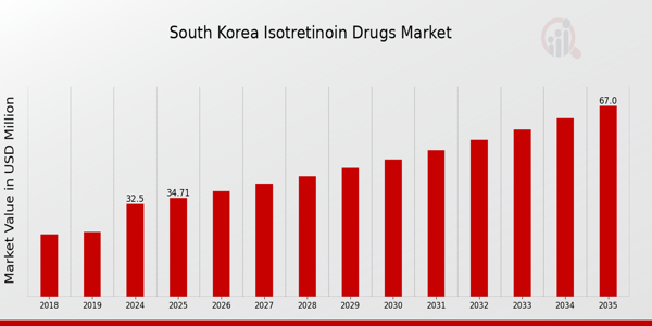South Korea Isotretinoin Drugs Market size