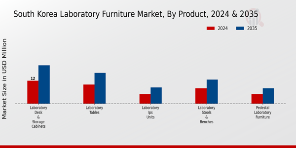 South Korea Laboratory Furniture Market Segment