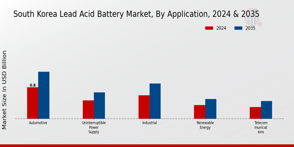 South Korea Lead Acid Battery Market Segment