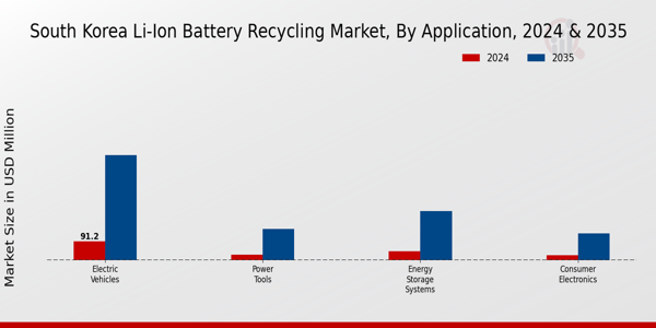 South Korea Li Ion Battery Recycling Market segment