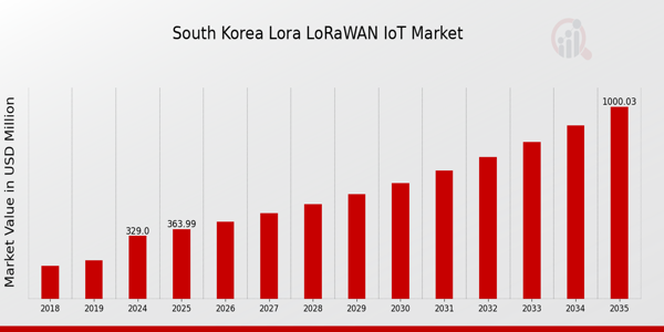 South Korea Lora Lorawan Iot Market size