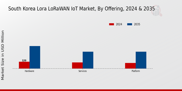 South Korea Lora Lorawan Iot Market Segment