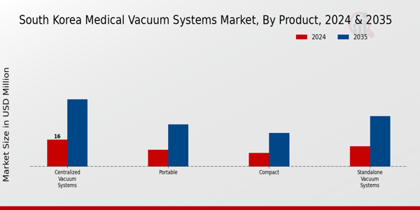 South Korea Medical Vacuum Systems Market By Type