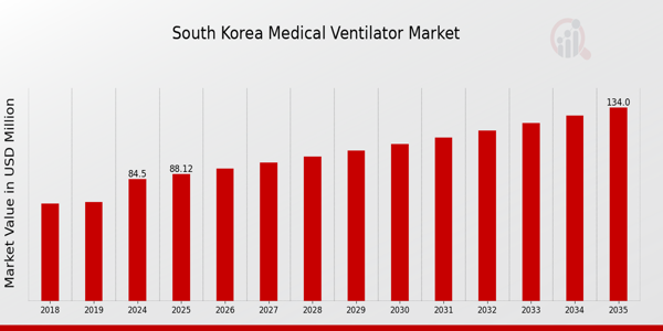 South Korea Medical Ventilator Market size