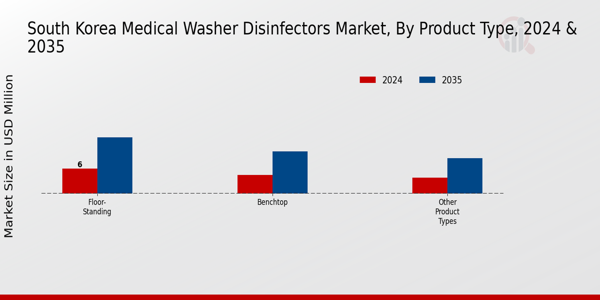 South Korea Medical Washer Disinfectors Market Segment