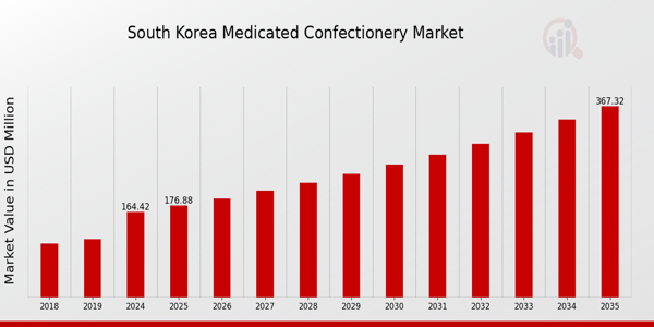 South Korea Medicated Confectionery Market size