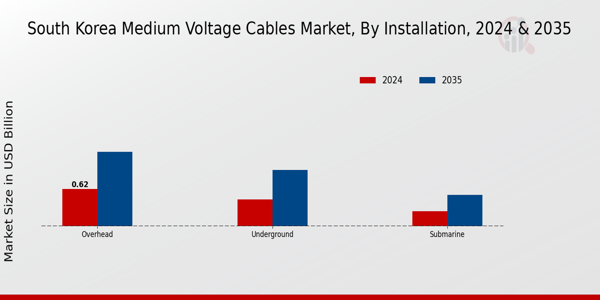 South Korea Medium Voltage Cables Market Segment