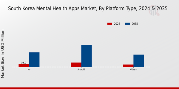 South Korea Mental Health Apps Market Segment