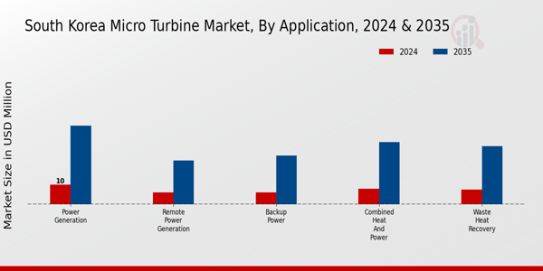 South Korea Micro Turbine Market Segment