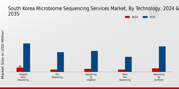 South Korea Microbiome Sequencing Services Market By Type