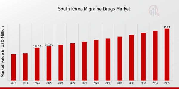 South Korea Migraine Drugs Market size
