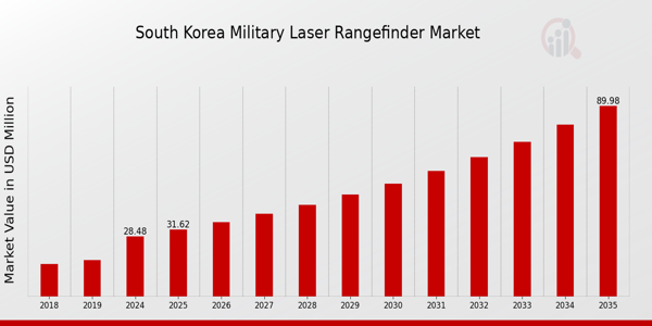 South Korea Military Laser Rangefinder Market size