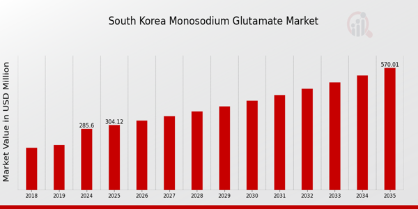 South Korea Monosodium Glutamate Market size