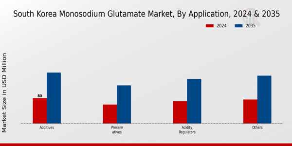 South Korea Monosodium Glutamate Market Segment