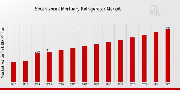 South Korea Mortuary Refrigerator Market size