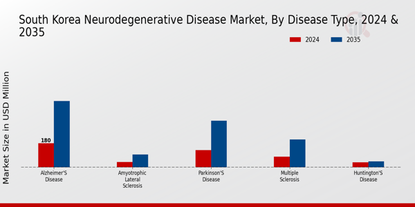 South Korea Neurodegenerative Disease Market Segment