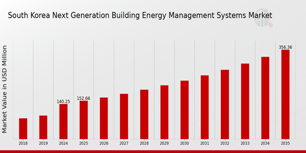 South Korea Next Generation Building Energy Management Systems Market size