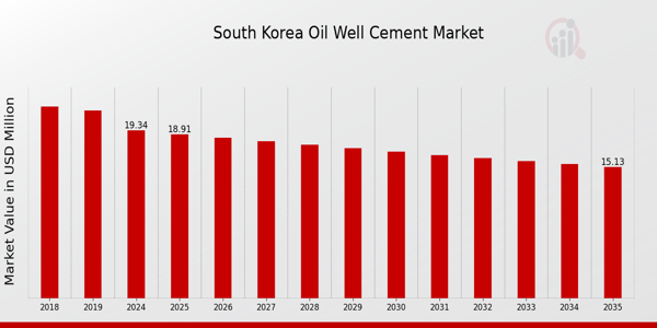 South Korea Oil Well Cement Market size