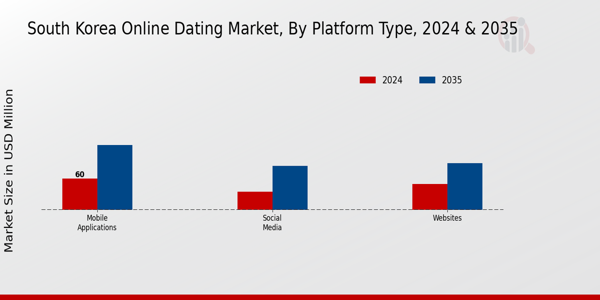 Online Dating Market Platform Type Insights